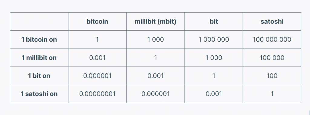 Bitcoinin (BTC) eri yksiköiden muuntotaulukko: bitcoin, millibit (mbit), bit ja satoshi. Yksiköiden arvot muunnettuna toisiinsa taulukkomuodossa.