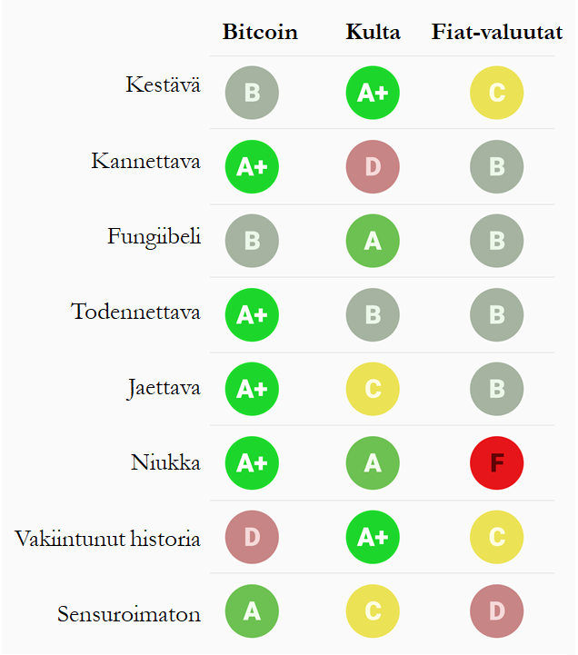 Vertailutaulukko, jossa arvioidaan Bitcoinin, kullan ja fiat-valuuttojen ominaisuuksia, kuten kestävyyttä, kannettavuutta, fungibiliteettia, todennettavuutta, jaettavuutta, niukkuutta, vakiintunutta historiaa ja sensuroimattomuutta.