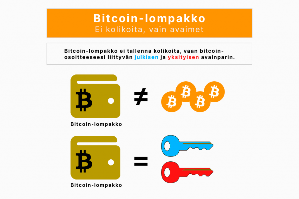 Bitcoin-lompakko säilyttää käyttäjän julkisen ja yksityisen avaimen