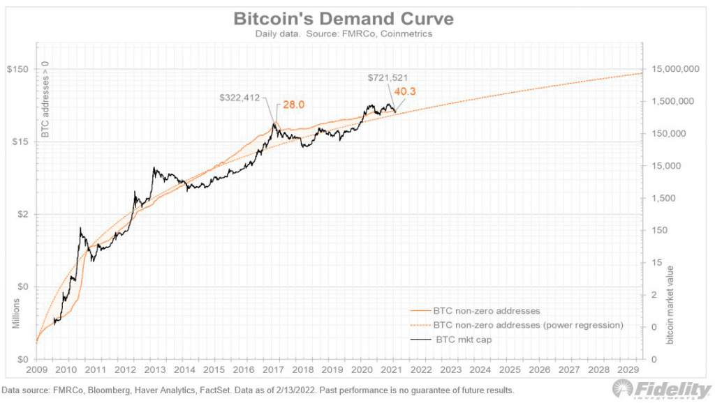 bitcoin kysyntä mallinnus fidelity.  Kaavio, esittää Bitcoinin markkina-arvon ja osoitteiden määrän kasvua ja suhdetta
