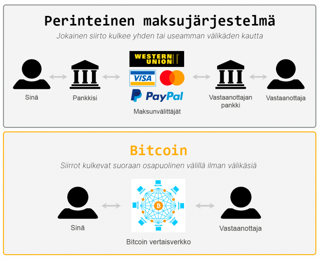 Kuvassa verrataan perinteistä maksujärjestelmää, joka käyttää pankkeja ja maksunvälittäjiä, ja Bitcoin-järjestelmää, jossa siirrot tapahtuvat suoraan osapuolten välillä ilman välikäsiä.