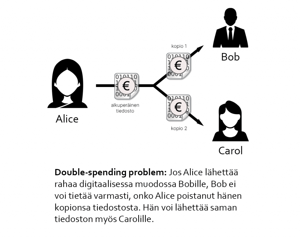 Kuvassa selitetään digiitalisen rahan ongelma - kaksinkertaisen kulutuksen ongelma