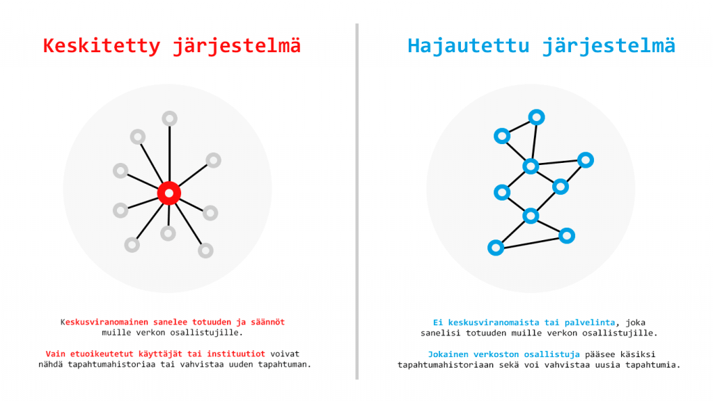 Kuvassa vertaillaan keskitettyä järjestelmää, jossa keskushallinto sääntelee verkkoa, ja hajautettua järjestelmää, jossa jokainen osallistuja voi nähdä ja vahvistaa tapahtumia ilman keskushallintoa.