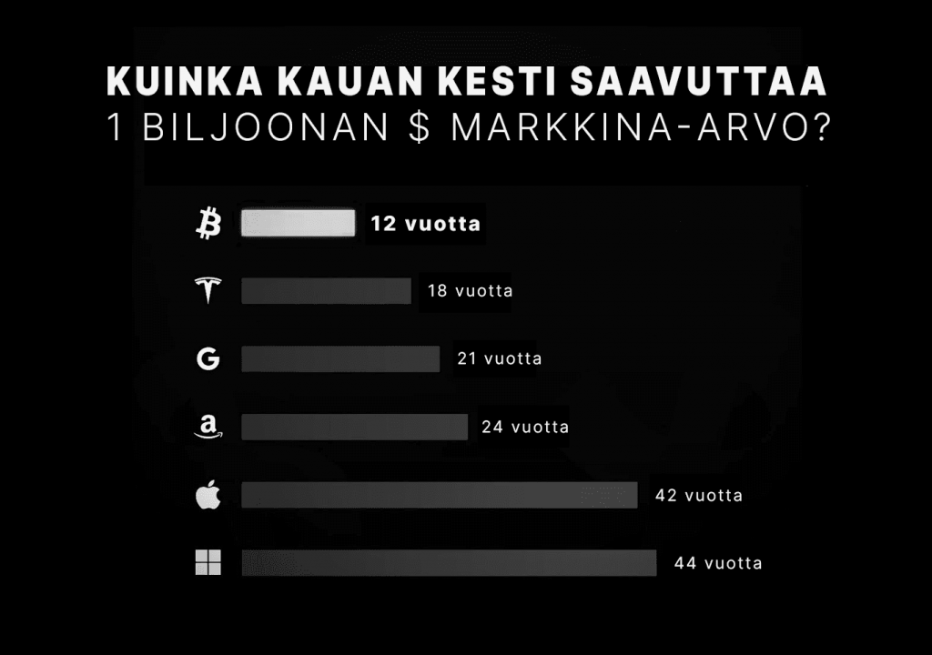 Graafiikka, joka vertaa eri yritysten aikaa saavuttaa 1 biljoonan dollarin markkina-arvo. Bitcoin saavutti tämän arvon 12 vuodessa, Tesla 18 vuodessa, Google 21 vuodessa, Amazon 24 vuodessa, Apple 42 vuodessa ja Microsoft 44 vuodessa.