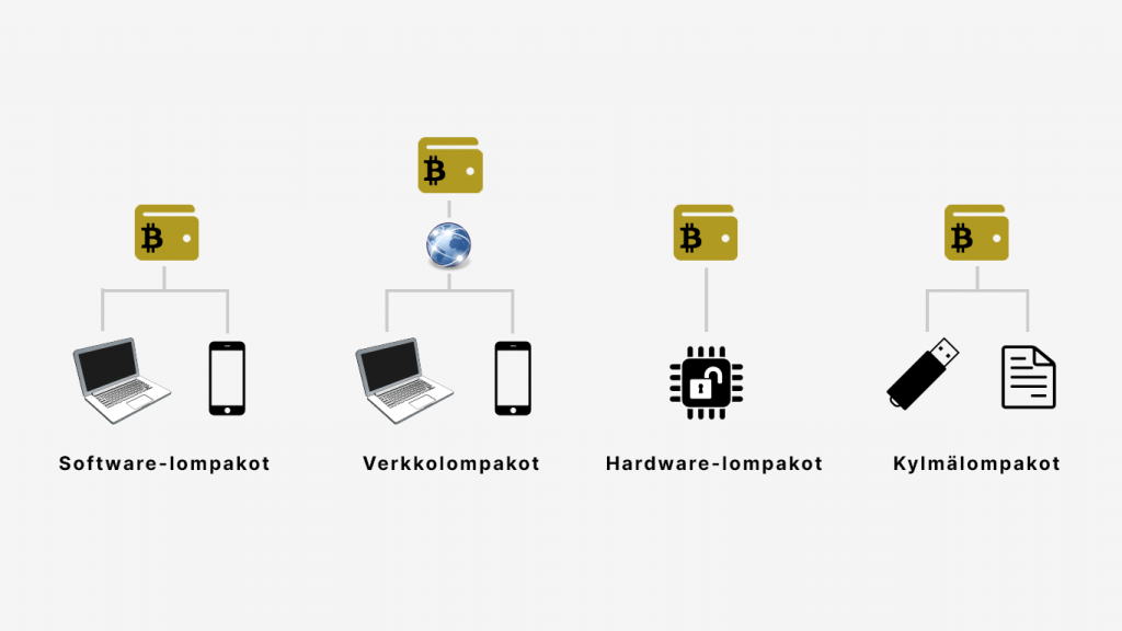 Erilaiset bitcoin-lompakot: verkkolompakot, laitteistolompakot, ohjelmistolompakot, kylmälompakot