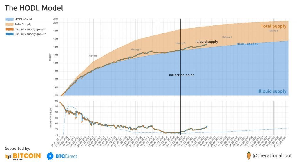 Kaavio, joka näyttää Bitcoinin HODL-mallin, jossa kuvataan kokonais- ja epälikvidin tarjonnan kasvu ajan myötä. Kaavio sisältää merkittävät puolitukset (halvings) ja inflexiopisteen