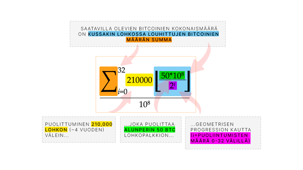 Kaavio, joka havainnollistaa bitcoinin tarjonnan rahapolitiikkaa ja lohkopalkkioiden puoliintumisprosessia.