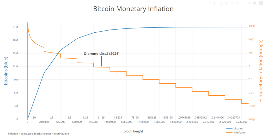 Graafi, joka näyttää Bitcoinin kokonaismäärän kasvun ajan myötä (sininen käyrä) sekä Bitcoinin rahamääräisen inflaation prosentuaalisen laskun (oranssi käyrä). 