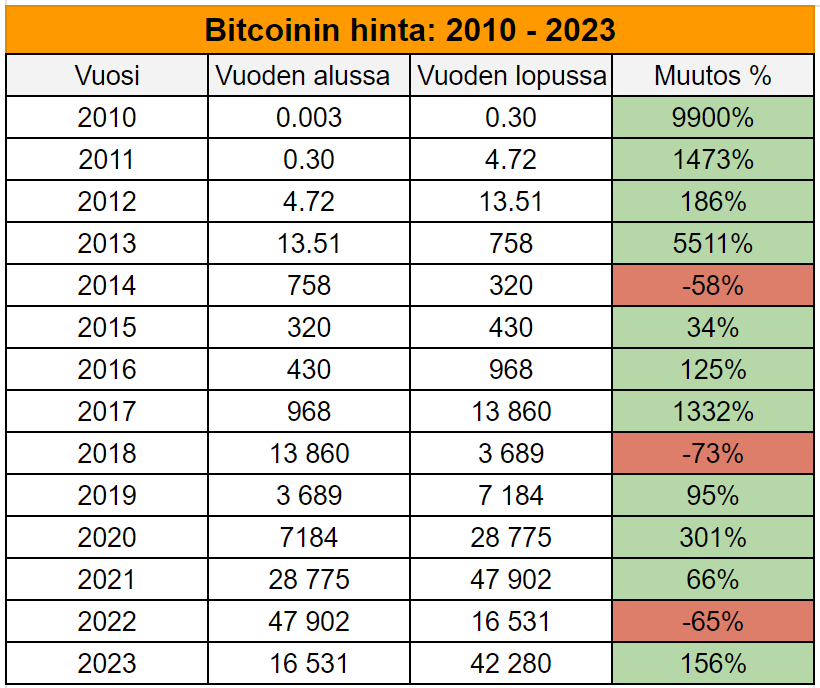 Taulukko bitcoinin hinnan kehityksestä vuosilta 2010-2023, jossa näkyvät vuoden alun ja lopun hinnat